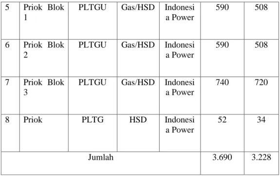 Tabel 4.5 Komposisi Penjualan Per Sektor Pelanggan  NO  Kelompok Tarif  Energi Jual (GWh)  Porsi (%) 