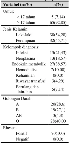 Tabel 1. Karakteristik subyek penelitian 