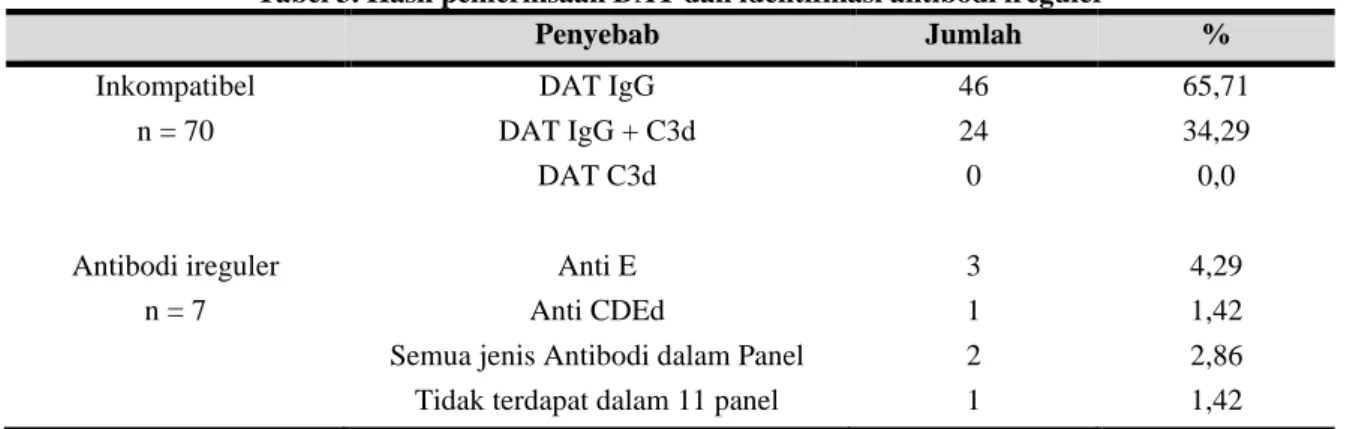 Tabel 3. Hasil pemeriksaan DAT dan identifikasi antibodi ireguler 