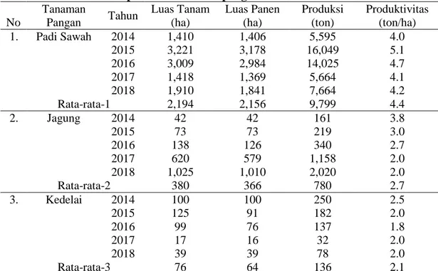 Tabel 1. Luas dan produksi tanaman pangan di Kecamatan Wasile Timur 