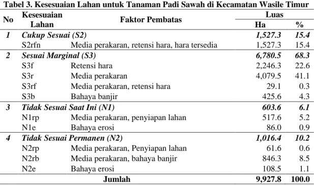 Tabel 3. Kesesuaian Lahan untuk Tanaman Padi Sawah di Kecamatan Wasile Timur  No  Kesesuaian 