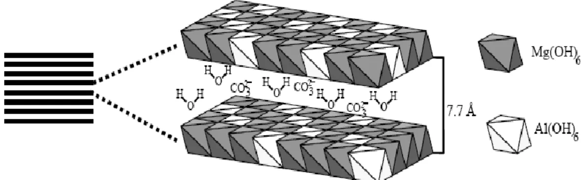 Gambar 3. Struktur lapisan kristal senyawa hidrotalsit (Winter, 2006) 