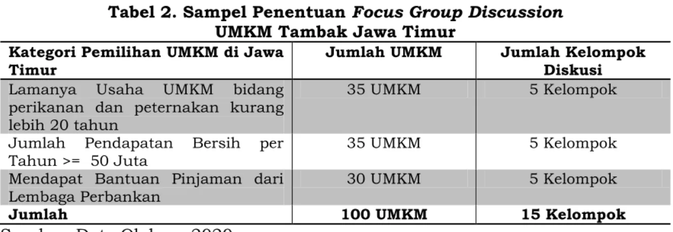 Tabel 2. Sampel Penentuan Focus Group Discussion   UMKM Tambak Jawa Timur  