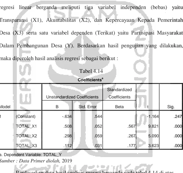 Tabel 4.14  Coefficients a Model  Unstandardized Coefficients  Standardized Coefficients  t  Sig