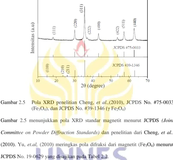 Gambar 2.5  Pola  XRD  penelitian  Cheng,  et  al.,(2010),  JCPDS  No.  #75-0033  (Fe 3 O 4 ), dan JCPDS No