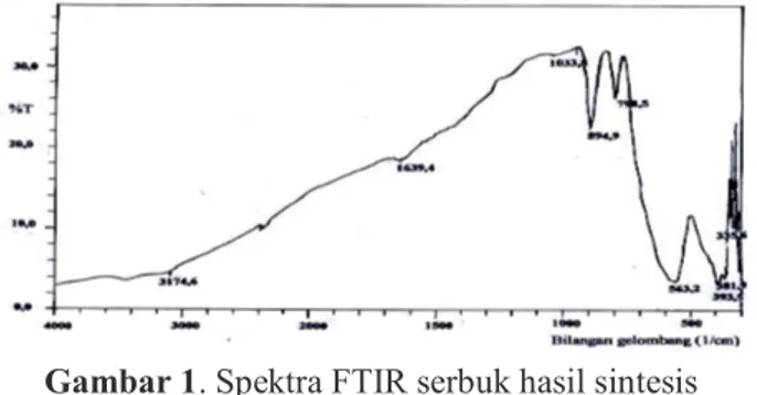 Gambar 1. Spektra FTIR serbuk hasil sintesis