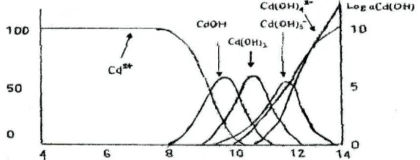 Gambar 4. Distribusi spesies Cd(II) dalam sistem perairan pada berbagai  pH 