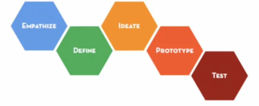 Gambar 1. Metode Design Thinking  [Sumber: google.co.id] 