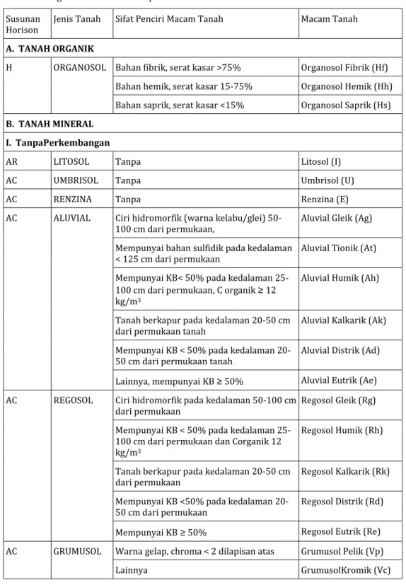 Lampiran 2. Kunci Penetapan Jenis Dan Macam Tanah