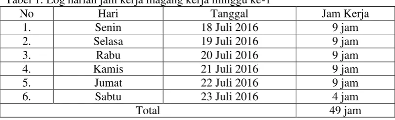 Tabel 2. Aktivitas magang kerja 