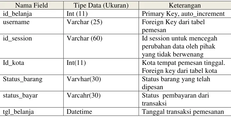 Tabel III-12 Tabel Belanja 