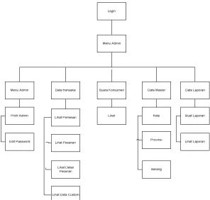 Gambar III-21 Perancangan Menu Admin 
