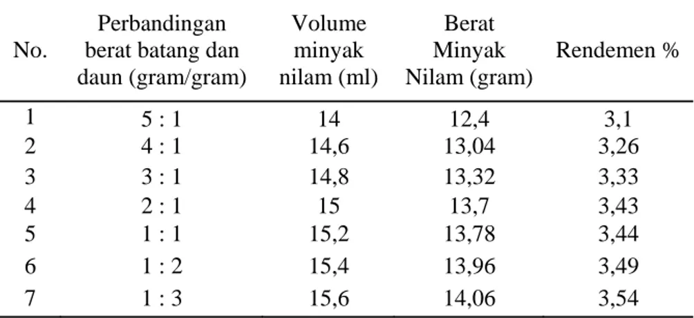Tabel 4.1. Rendemen minyak nilam pada berbagai perbandingan berat  batang dan daun 