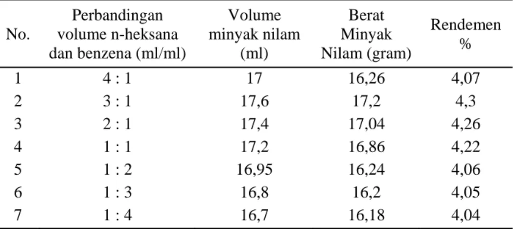 Tabel 4.3. Rendemen minyak nilam Pada Berbagai perbandingan  n-heksana dan benzena 
