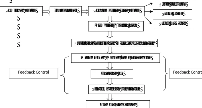 Diagram 1.1 tahapan perancangan Pusat Seni Musik Jazz              (sumber: panduan penulisan proposal tugas akhir, 2011) Pemilihan Judul interprestasi Pengumpulan data Judul 