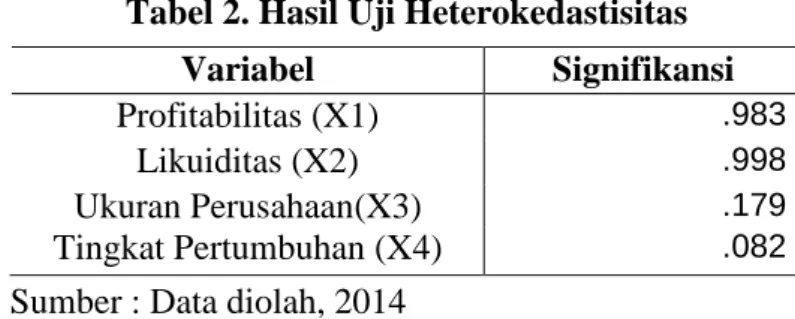 Tabel 2. Hasil Uji Heterokedastisitas 