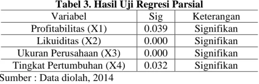 Tabel 3 berikut ini menunjukkan rangkuman hasil uji regresi parsial (t-tes)  penelitian ini : 