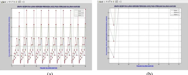 Gambar 5. Grafik Kecepatan dengan Sudut 10 o  dan Tekanan 6; 6,01; 6,1 Pa dan Perbesarannya  Pada Gambar 5(b) dapat dilihat bahwa sterilisasi dengan menggunakan tekanan 6,1  Pa lebih besar kecepatannya daripada menggunakan tekanan 6,05 Pa