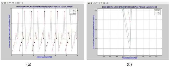 Gambar  4.  Grafik  Kecepatan  dengan  Sudut  0 o   ,  10 o  ,  20 o   dan  Tekanan  6  Pa  dan  Perbesarannya 