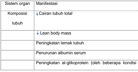 Tabel 93.1 perubahan fisiologis dengan bertambahnya umur  Sistem organ  Manifestasi 