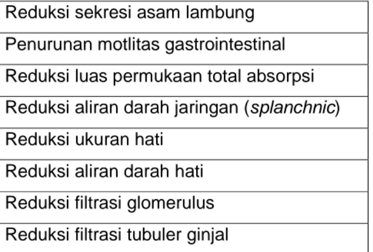 Tabel 1.1 Perubahan fisiologi yang terkait usia pada saluran pencernaan,hati, dan ginjal 