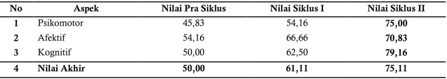 Tabel 4.  Hasil nilai rata-rata keseluruhan siswa kelas UPT SDN 08  Silaut  Kecamatan Silaut Kabupaten Pesisir Selatan 