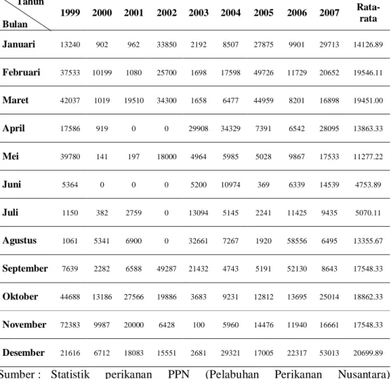 Tabel  1.      Perkembangan  produksi  ikan  layur  (kg)  di  Palabuhanratu  dari  tahun  1999 sampai tahun 2007      Tahun  Bulan  1999  2000  2001  2002  2003  2004  2005  2006  2007  Rata-rata  Januari  13240  902  962  33850  2192  8507  27875  9901  2