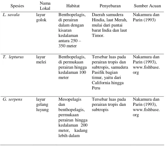 Tabel 2. Habitat dan penyebaran ikan layur  Spesies  Nama 