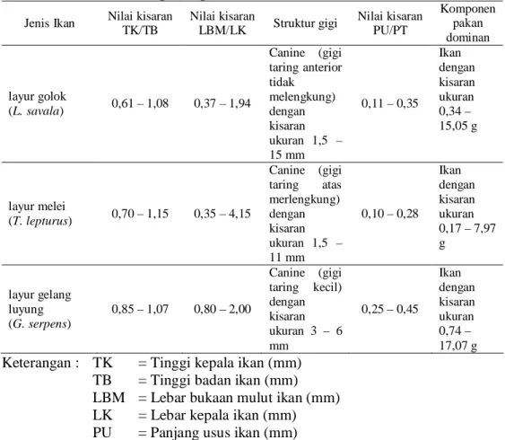 Tabel 5. Nilai  kisaran TK/TB,  nilai  kisaran  LBM/LK,  struktur gigi, nilai  kisaran  PU/PT, dan komponen pakan dominan 