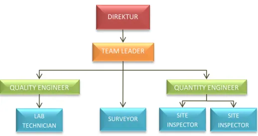 Gambar 1 Contoh Struktur Organisasi Tim Konsultan Supervisi 