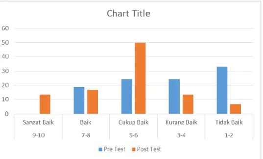 Gambar 1.6 Diagram 1: hasil pre test dan post test kegiatan PKM tentang menulis  artikel 