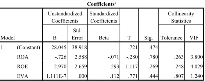 Tabel 4.2.2 Coefficients a Model Unstandardized Coefficients Standardized Coefficients T Sig