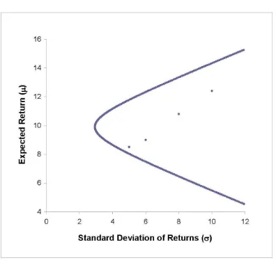 Figure 5: The graph of expected return versus standard deviation of returns for a basicportfolio selection model based on the input parameters in Figure 4a.