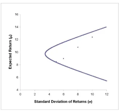 Figure 7: The graph of expected return versus standard deviation of returns for a basicportfolio selection model based on the input parameters in Figure 6.