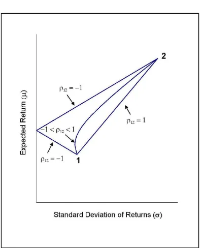 Figure 1: A two-security illustration of risk-return trade-oﬀ for diﬀerent correlations ofsecurity returns.