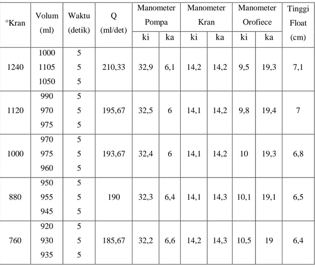 Tabel 1. Data Percobaan Aliran Fluida   