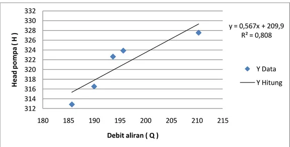 Gambar  3. Hubungan antara debit aliran (Q) terhadap head pompa (H) 