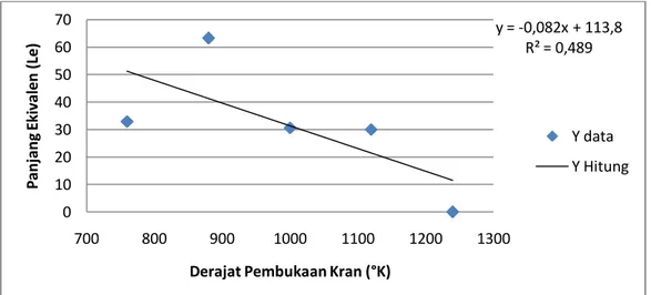 Gambar  3.  Hubungan antara derajat pembukaan kran ( 0 K) terhadap panjang      ekivalen (Le) 