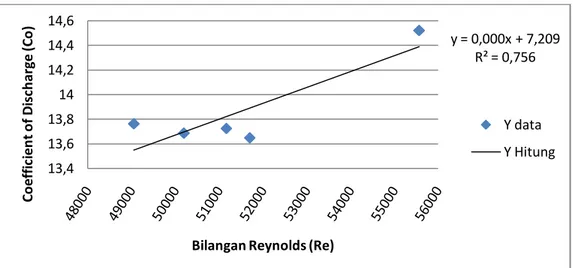 Gambar  4.  Hubungan antara bilangan Reynolds (Re) terhadap Coefficient of  Discharge (Co) 