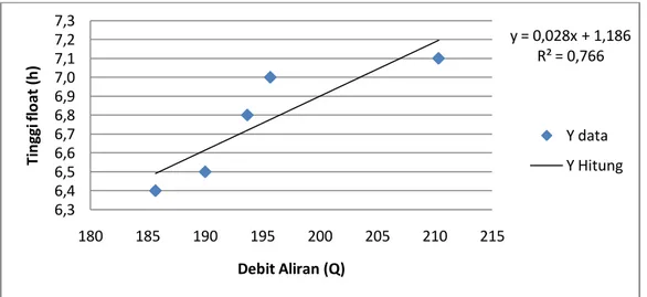 Gambar  5. Hubungan antara debit aliran (Q) terhadap tinggi float (h) 