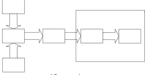 Gambar 3.1 Diagram Blok Sistem PERANCANGAN SISTEM 3.1 Rancangan Sistem 