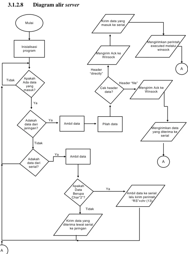 Gambar 3.14 Diagram Alir Server 