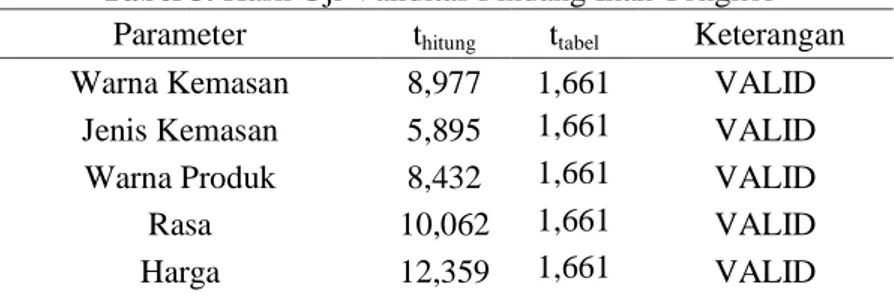 Tabel 3. Hasil Uji Validitas Pindang Ikan Tongkol  Parameter  t hitung t tabel  Keterangan 