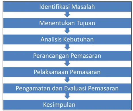 Gambar 3.1 Tahapan Pelaksanaan  3.1.1  Identifikasi Masalah 