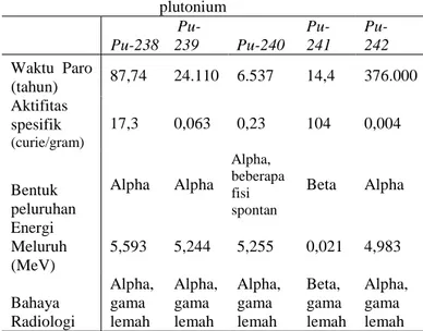 Tabel 2.1. Karakteristik peluruhan isotop  plutonium  Pu-238   Pu-239  Pu-240   Pu-241  Pu-  242  Waktu  Paro  (tahun)  87,74  24.110  6.537  14,4  376.000  Aktifitas  spesifik  (curie/gram) 17,3  0,063  0,23  104  0,004  Bentuk  peluruhan  Alpha  Alpha  A
