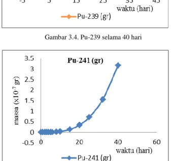 Gambar 3.6. Perubahan k eff  pada pengoperasian AHR  Pada  gambar  3.6  tampak  bahwa  adanya  fluktuasi  nilai  k eff   yang  menunjukkan  bahwa  reactor  masih  dalam keadaan kritis