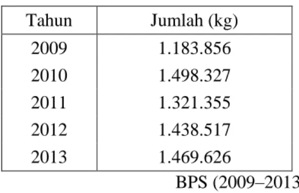 Tabel 1.1 Data Impor Asam Oksalat  Tahun  Jumlah (kg)  2009  1.183.856  2010  1.498.327  2011  1.321.355  2012  1.438.517  2013  1.469.626  BPS (2009–2013) 
