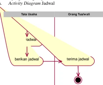 Gambar 4.1 Activity Diagram Jadwal 