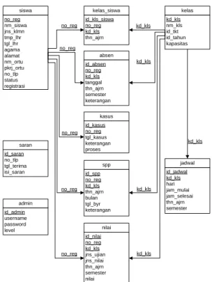 Gambar 4.14 Rancangan Form Login 