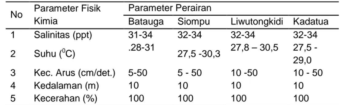 Tabel 3 Hasil pengukuran beberapa parameter Fisik-Kimia perairan  No  Parameter Fisik 